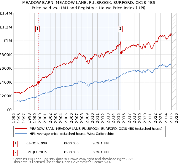 MEADOW BARN, MEADOW LANE, FULBROOK, BURFORD, OX18 4BS: Price paid vs HM Land Registry's House Price Index