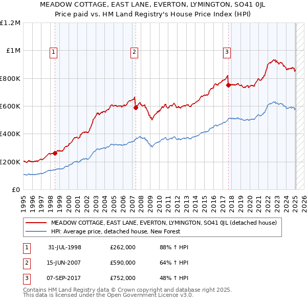 MEADOW COTTAGE, EAST LANE, EVERTON, LYMINGTON, SO41 0JL: Price paid vs HM Land Registry's House Price Index