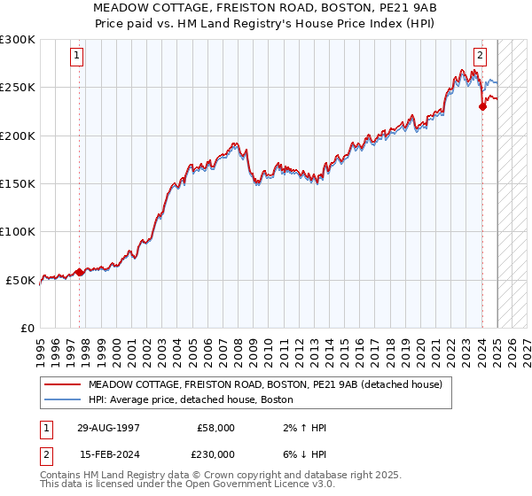MEADOW COTTAGE, FREISTON ROAD, BOSTON, PE21 9AB: Price paid vs HM Land Registry's House Price Index