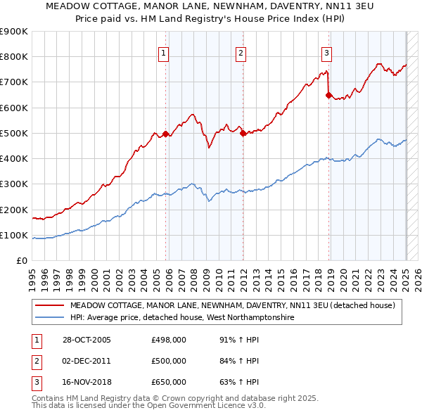 MEADOW COTTAGE, MANOR LANE, NEWNHAM, DAVENTRY, NN11 3EU: Price paid vs HM Land Registry's House Price Index