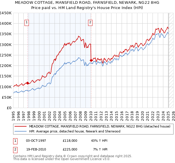 MEADOW COTTAGE, MANSFIELD ROAD, FARNSFIELD, NEWARK, NG22 8HG: Price paid vs HM Land Registry's House Price Index