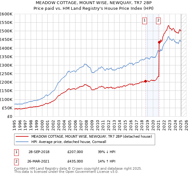 MEADOW COTTAGE, MOUNT WISE, NEWQUAY, TR7 2BP: Price paid vs HM Land Registry's House Price Index