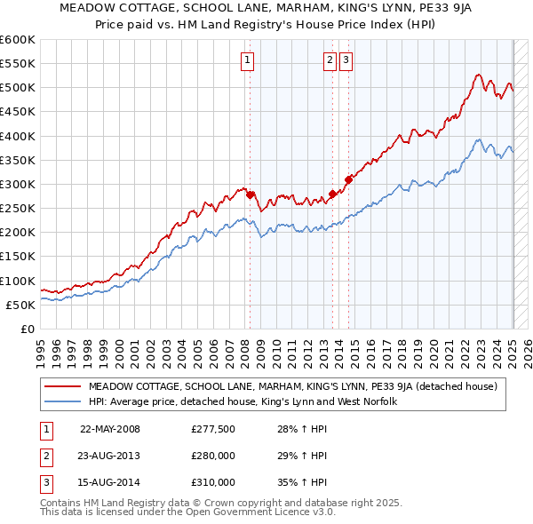 MEADOW COTTAGE, SCHOOL LANE, MARHAM, KING'S LYNN, PE33 9JA: Price paid vs HM Land Registry's House Price Index