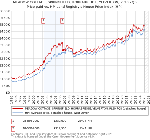 MEADOW COTTAGE, SPRINGFIELD, HORRABRIDGE, YELVERTON, PL20 7QS: Price paid vs HM Land Registry's House Price Index