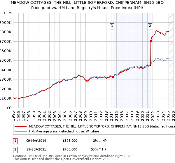 MEADOW COTTAGES, THE HILL, LITTLE SOMERFORD, CHIPPENHAM, SN15 5BQ: Price paid vs HM Land Registry's House Price Index