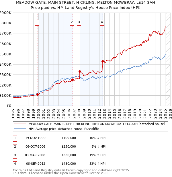 MEADOW GATE, MAIN STREET, HICKLING, MELTON MOWBRAY, LE14 3AH: Price paid vs HM Land Registry's House Price Index
