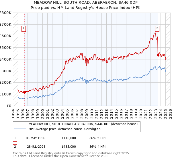 MEADOW HILL, SOUTH ROAD, ABERAERON, SA46 0DP: Price paid vs HM Land Registry's House Price Index