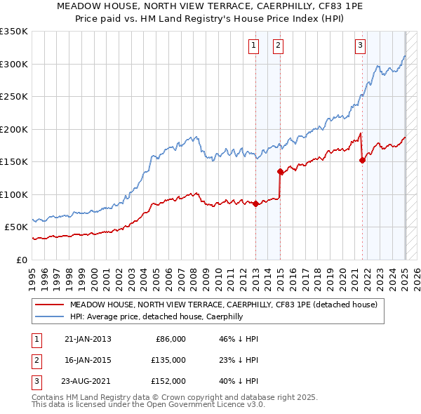 MEADOW HOUSE, NORTH VIEW TERRACE, CAERPHILLY, CF83 1PE: Price paid vs HM Land Registry's House Price Index