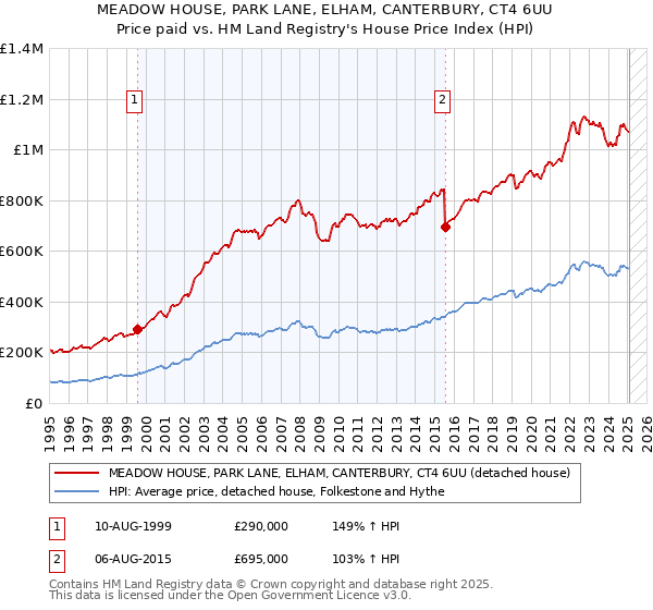 MEADOW HOUSE, PARK LANE, ELHAM, CANTERBURY, CT4 6UU: Price paid vs HM Land Registry's House Price Index