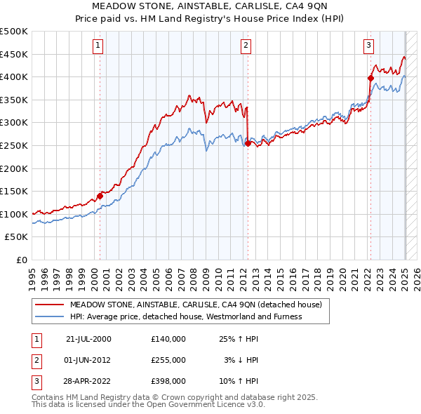 MEADOW STONE, AINSTABLE, CARLISLE, CA4 9QN: Price paid vs HM Land Registry's House Price Index