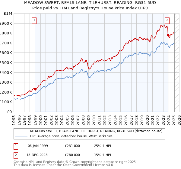 MEADOW SWEET, BEALS LANE, TILEHURST, READING, RG31 5UD: Price paid vs HM Land Registry's House Price Index
