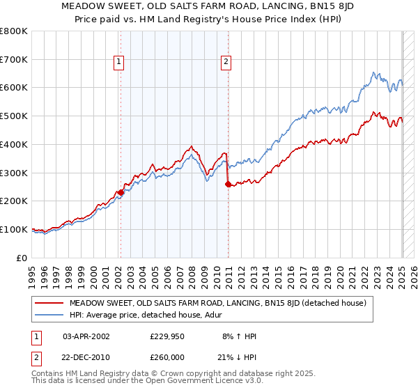MEADOW SWEET, OLD SALTS FARM ROAD, LANCING, BN15 8JD: Price paid vs HM Land Registry's House Price Index