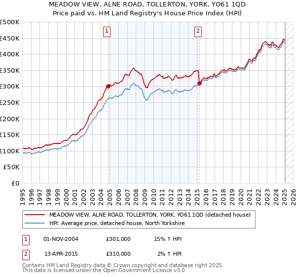 MEADOW VIEW, ALNE ROAD, TOLLERTON, YORK, YO61 1QD: Price paid vs HM Land Registry's House Price Index