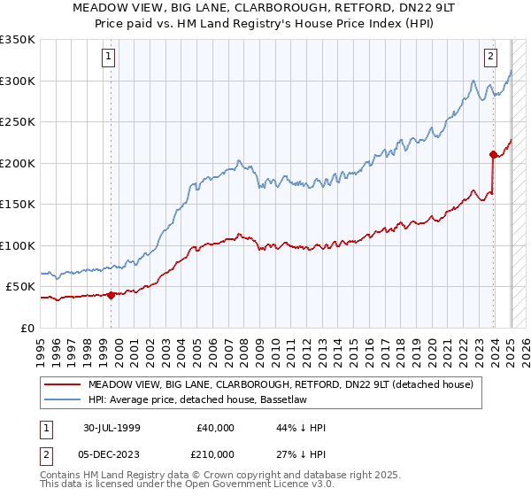MEADOW VIEW, BIG LANE, CLARBOROUGH, RETFORD, DN22 9LT: Price paid vs HM Land Registry's House Price Index