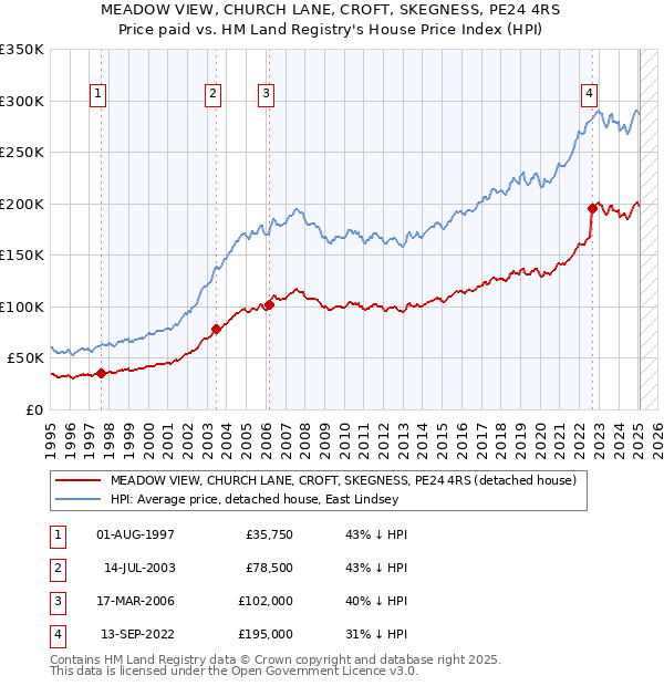 MEADOW VIEW, CHURCH LANE, CROFT, SKEGNESS, PE24 4RS: Price paid vs HM Land Registry's House Price Index