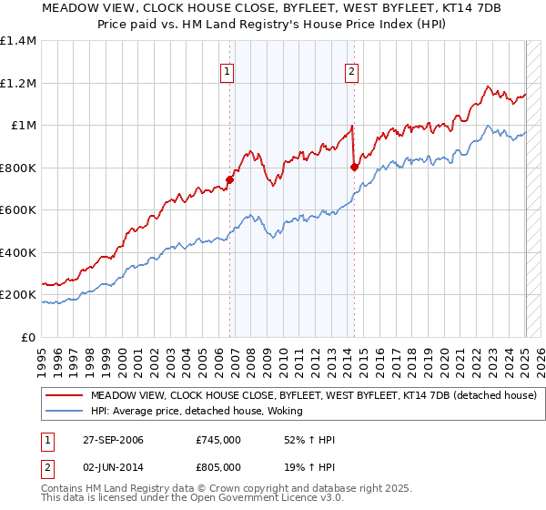 MEADOW VIEW, CLOCK HOUSE CLOSE, BYFLEET, WEST BYFLEET, KT14 7DB: Price paid vs HM Land Registry's House Price Index