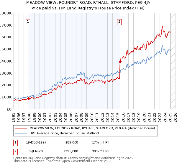 MEADOW VIEW, FOUNDRY ROAD, RYHALL, STAMFORD, PE9 4JA: Price paid vs HM Land Registry's House Price Index