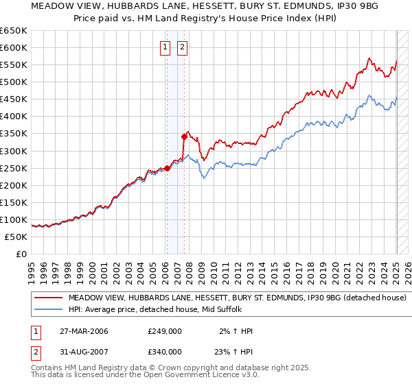 MEADOW VIEW, HUBBARDS LANE, HESSETT, BURY ST. EDMUNDS, IP30 9BG: Price paid vs HM Land Registry's House Price Index