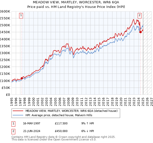 MEADOW VIEW, MARTLEY, WORCESTER, WR6 6QA: Price paid vs HM Land Registry's House Price Index