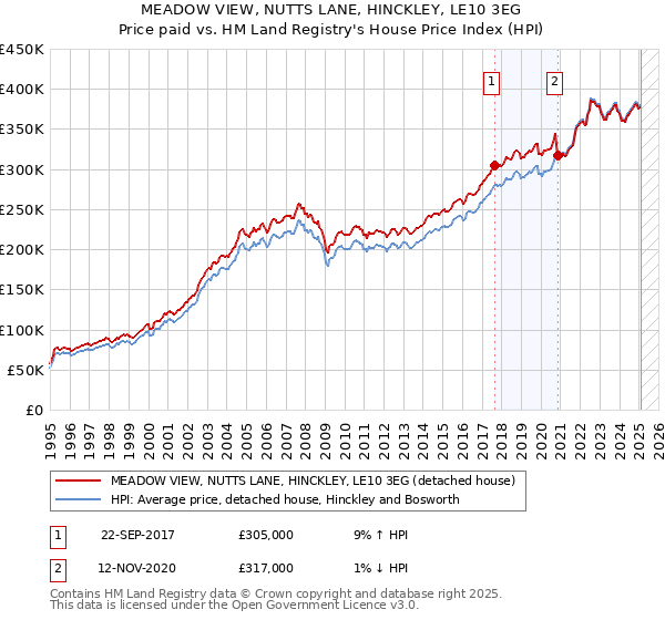 MEADOW VIEW, NUTTS LANE, HINCKLEY, LE10 3EG: Price paid vs HM Land Registry's House Price Index