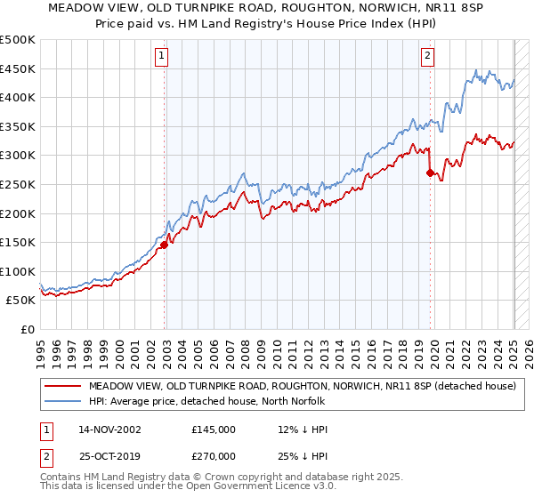 MEADOW VIEW, OLD TURNPIKE ROAD, ROUGHTON, NORWICH, NR11 8SP: Price paid vs HM Land Registry's House Price Index