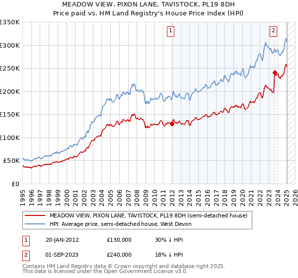 MEADOW VIEW, PIXON LANE, TAVISTOCK, PL19 8DH: Price paid vs HM Land Registry's House Price Index