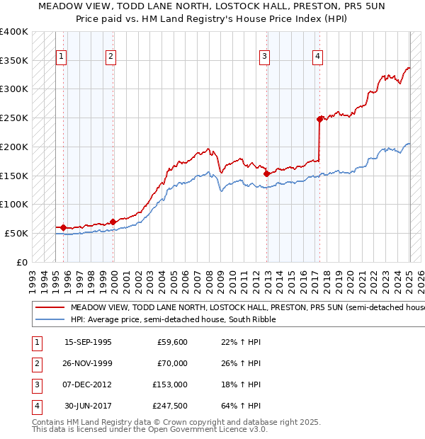 MEADOW VIEW, TODD LANE NORTH, LOSTOCK HALL, PRESTON, PR5 5UN: Price paid vs HM Land Registry's House Price Index