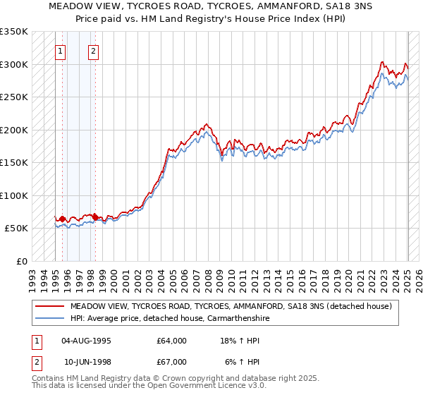 MEADOW VIEW, TYCROES ROAD, TYCROES, AMMANFORD, SA18 3NS: Price paid vs HM Land Registry's House Price Index