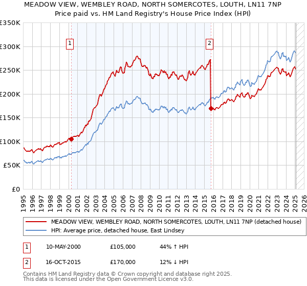 MEADOW VIEW, WEMBLEY ROAD, NORTH SOMERCOTES, LOUTH, LN11 7NP: Price paid vs HM Land Registry's House Price Index