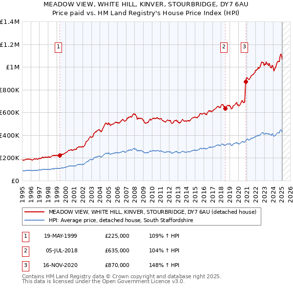 MEADOW VIEW, WHITE HILL, KINVER, STOURBRIDGE, DY7 6AU: Price paid vs HM Land Registry's House Price Index
