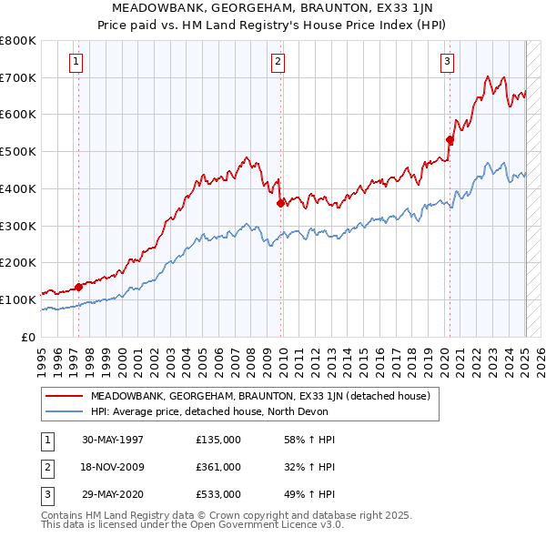 MEADOWBANK, GEORGEHAM, BRAUNTON, EX33 1JN: Price paid vs HM Land Registry's House Price Index