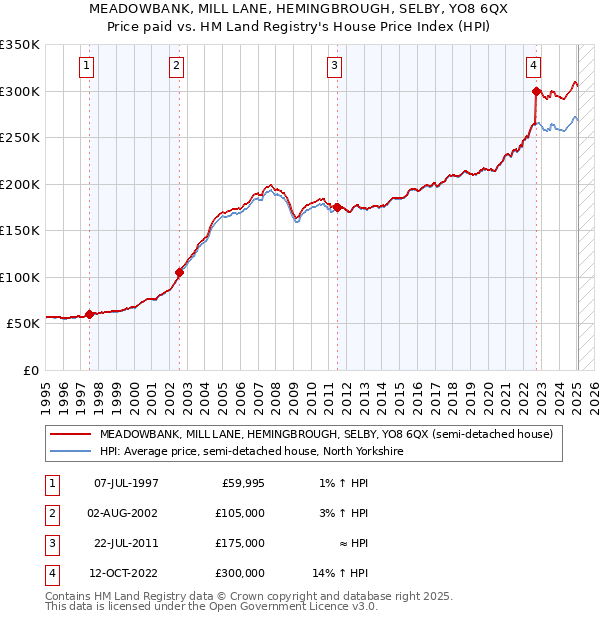 MEADOWBANK, MILL LANE, HEMINGBROUGH, SELBY, YO8 6QX: Price paid vs HM Land Registry's House Price Index