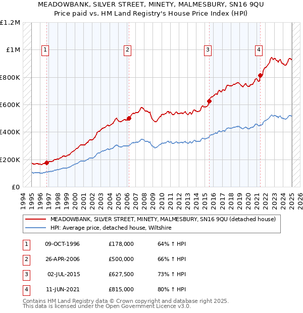 MEADOWBANK, SILVER STREET, MINETY, MALMESBURY, SN16 9QU: Price paid vs HM Land Registry's House Price Index