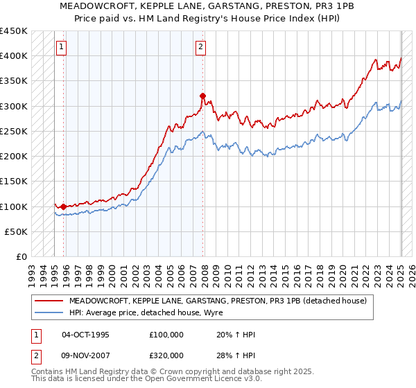 MEADOWCROFT, KEPPLE LANE, GARSTANG, PRESTON, PR3 1PB: Price paid vs HM Land Registry's House Price Index