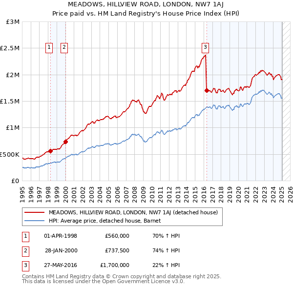 MEADOWS, HILLVIEW ROAD, LONDON, NW7 1AJ: Price paid vs HM Land Registry's House Price Index