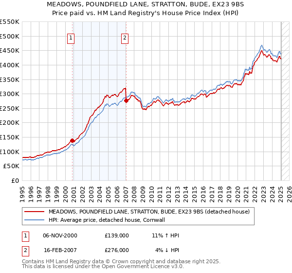 MEADOWS, POUNDFIELD LANE, STRATTON, BUDE, EX23 9BS: Price paid vs HM Land Registry's House Price Index