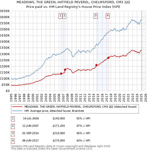 MEADOWS, THE GREEN, HATFIELD PEVEREL, CHELMSFORD, CM3 2JQ: Price paid vs HM Land Registry's House Price Index