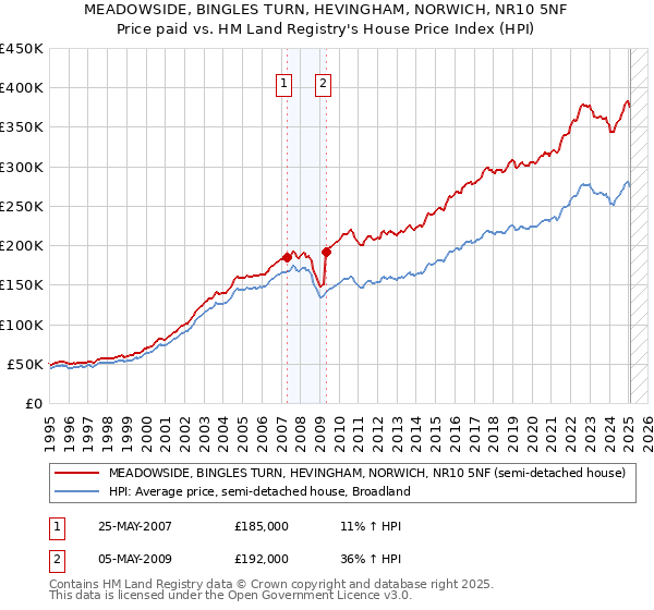 MEADOWSIDE, BINGLES TURN, HEVINGHAM, NORWICH, NR10 5NF: Price paid vs HM Land Registry's House Price Index