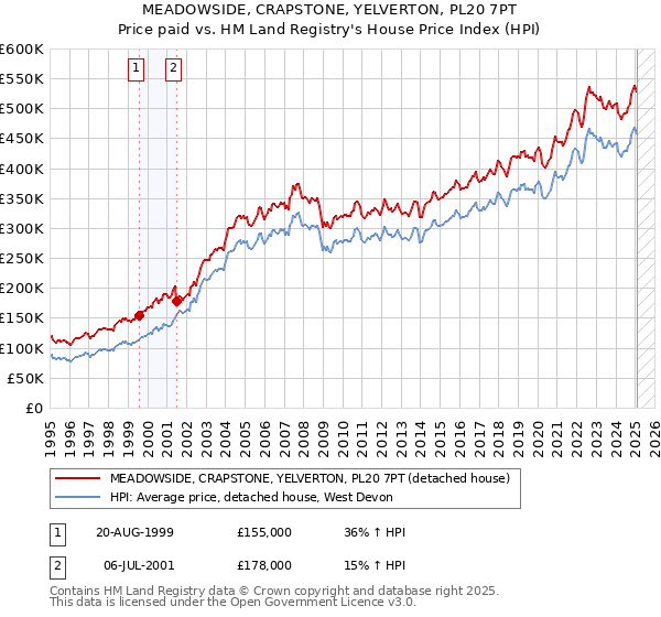 MEADOWSIDE, CRAPSTONE, YELVERTON, PL20 7PT: Price paid vs HM Land Registry's House Price Index