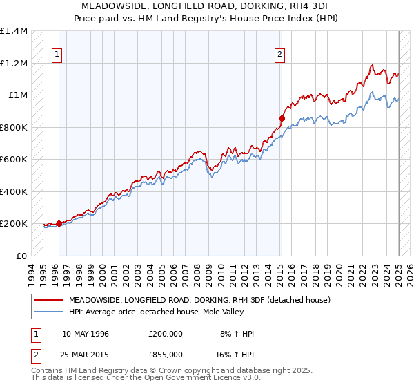 MEADOWSIDE, LONGFIELD ROAD, DORKING, RH4 3DF: Price paid vs HM Land Registry's House Price Index