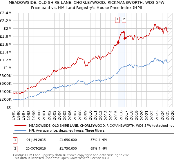 MEADOWSIDE, OLD SHIRE LANE, CHORLEYWOOD, RICKMANSWORTH, WD3 5PW: Price paid vs HM Land Registry's House Price Index