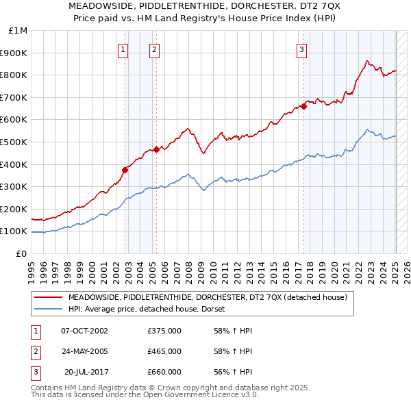 MEADOWSIDE, PIDDLETRENTHIDE, DORCHESTER, DT2 7QX: Price paid vs HM Land Registry's House Price Index