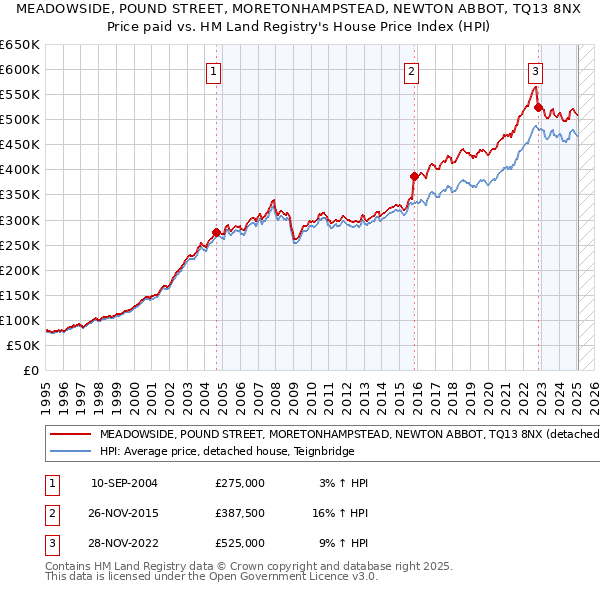 MEADOWSIDE, POUND STREET, MORETONHAMPSTEAD, NEWTON ABBOT, TQ13 8NX: Price paid vs HM Land Registry's House Price Index