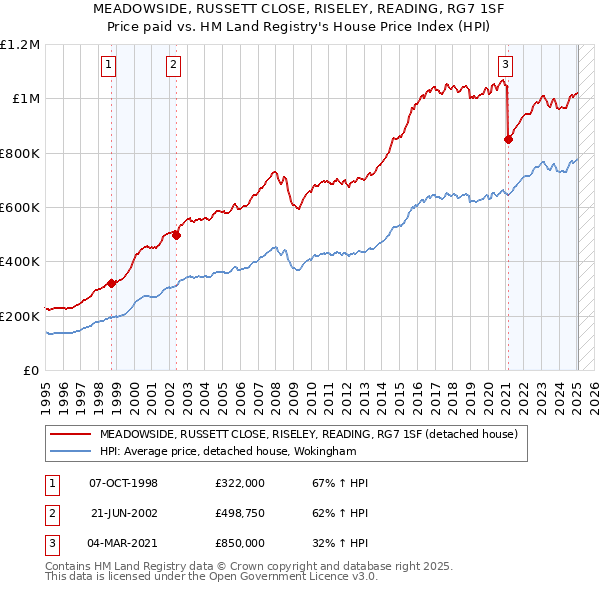 MEADOWSIDE, RUSSETT CLOSE, RISELEY, READING, RG7 1SF: Price paid vs HM Land Registry's House Price Index