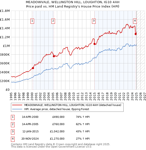 MEADOWVALE, WELLINGTON HILL, LOUGHTON, IG10 4AH: Price paid vs HM Land Registry's House Price Index