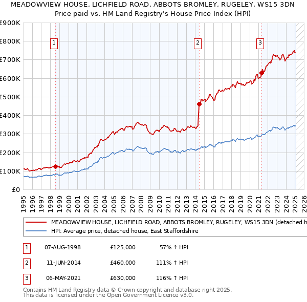 MEADOWVIEW HOUSE, LICHFIELD ROAD, ABBOTS BROMLEY, RUGELEY, WS15 3DN: Price paid vs HM Land Registry's House Price Index