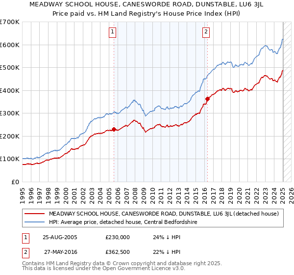 MEADWAY SCHOOL HOUSE, CANESWORDE ROAD, DUNSTABLE, LU6 3JL: Price paid vs HM Land Registry's House Price Index