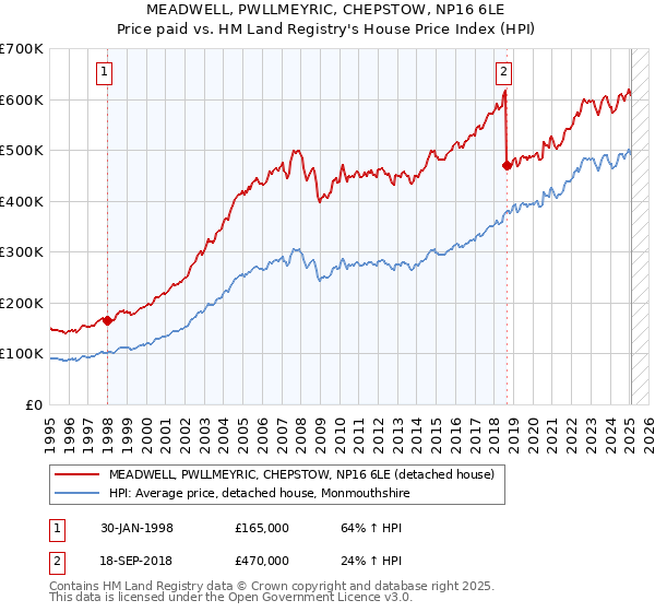 MEADWELL, PWLLMEYRIC, CHEPSTOW, NP16 6LE: Price paid vs HM Land Registry's House Price Index