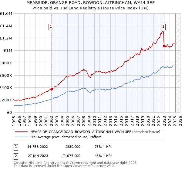 MEARSIDE, GRANGE ROAD, BOWDON, ALTRINCHAM, WA14 3EE: Price paid vs HM Land Registry's House Price Index
