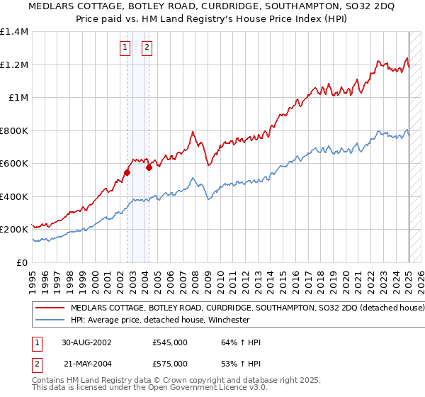 MEDLARS COTTAGE, BOTLEY ROAD, CURDRIDGE, SOUTHAMPTON, SO32 2DQ: Price paid vs HM Land Registry's House Price Index
